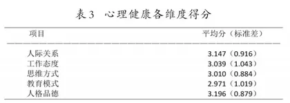 高校学生干部的积极心理健康状况调查及对策2