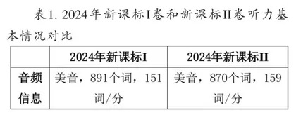 2024年新课标英语听力对比分析及备考方法