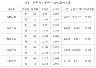 高校学生干部的积极心理健康状况调查及对策4