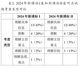 2024年新课标英语听力对比分析及备考方法1