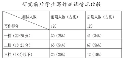 高中英语写作教学中词块教学法的运用