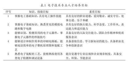 中职电子技术专业学生工匠精神的培养研究