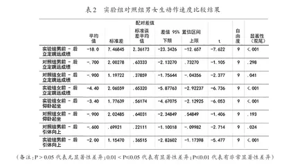 “课课练”对学生速度素质提升效果的实验研究1