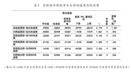 “课课练”对学生速度素质提升效果的实验研究2