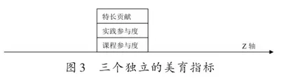 基于美育PBL教学的三维评价体系构建研究4