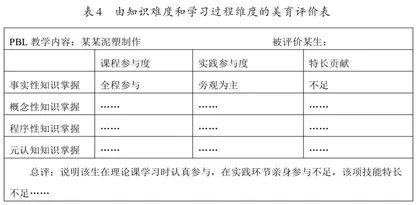 基于美育PBL教学的三维评价体系构建研究6
