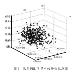 基于美育PBL教学的三维评价体系构建研究7