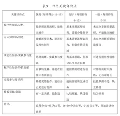 基于美育PBL教学的三维评价体系构建研究12