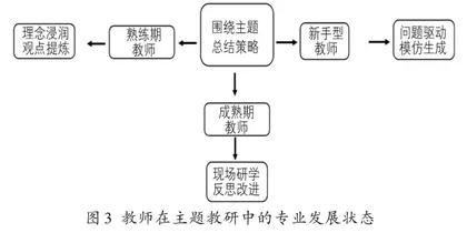 基于教师专业发展的主题教研模式探究3