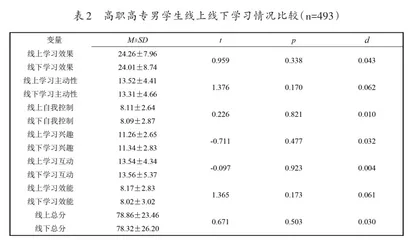 不同性别高职学生线上线下学习情况比较研究1