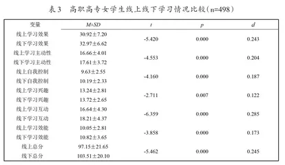 不同性别高职学生线上线下学习情况比较研究2
