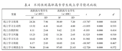 不同性别高职学生线上线下学习情况比较研究3