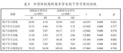不同性别高职学生线上线下学习情况比较研究4