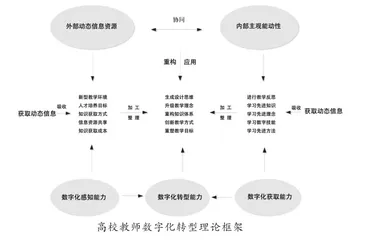 高校教师动态能力培养与数字化转型路径1