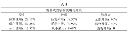 高中生物混合式教学现状调查2