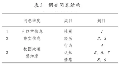调查方式对研判初中生校园欺凌感知度的分析2
