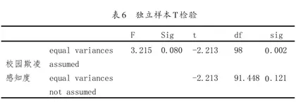 调查方式对研判初中生校园欺凌感知度的分析5