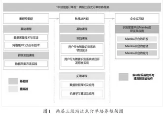 两层三段渐进式订单培养框架的实践探索1