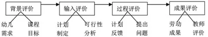 幼儿园劳动教育的当代诠释与实践路径