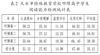 高中听障学生阅读能力的提高策略1
