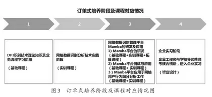 两层三段渐进式订单培养框架的实践探索6