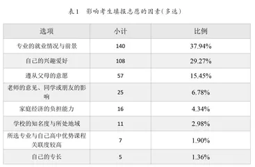 职业生涯规划与志愿填报的相关性研究0