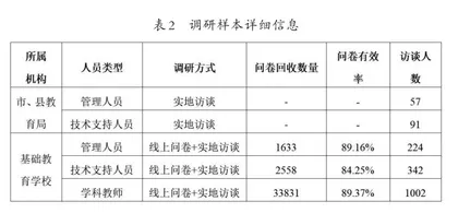 甘肃省基础教育信息化发展现状调查研究2