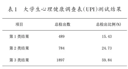 高职院校学生心理健康状况调查研究