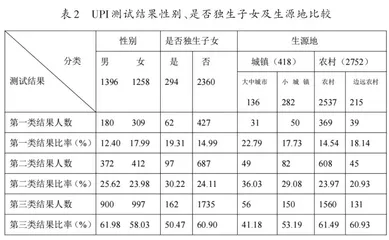 高职院校学生心理健康状况调查研究1