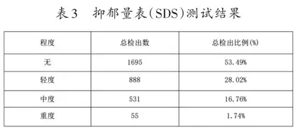 高职院校学生心理健康状况调查研究2