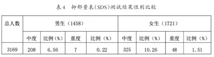 高职院校学生心理健康状况调查研究3