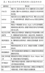 “岗课赛证”融合下的Web前端开发人才培养模式研究