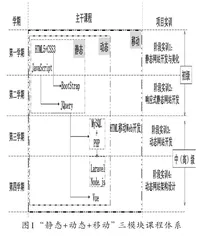 “岗课赛证”融合下的Web前端开发人才培养模式研究2