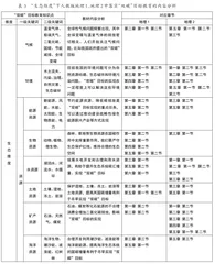 高中地理教材中“双碳”目标教育内容分析及实施策略3