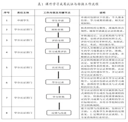学分银行背景下课外学习成果的学分认证与转换