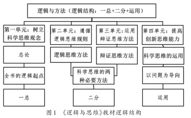 高中思想政治“逻辑与思维”教学困境及优化路径1