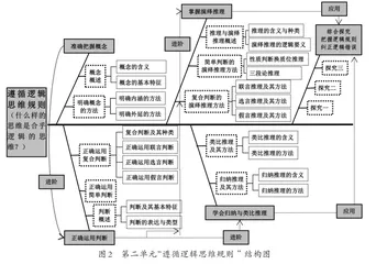 高中思想政治“逻辑与思维”教学困境及优化路径2