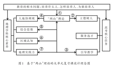 地理高考复习中的大单元教学设计