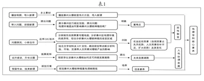 基于GIS技术的乡土情境教学研究