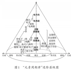 高中化学教材“元素周期律”的进阶设计研究2