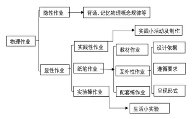 “双减”背景下初中物理学科作业的设计