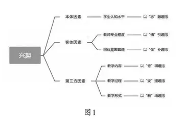 小学数学教学中兴趣教学法的运用