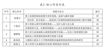 基于可视化分析的理工科课程思政研究综述4