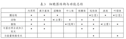 基于翻转课堂的高中生物教学实践3