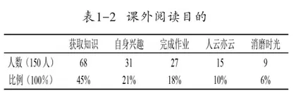 农村小学生课外阅读的现状、问题及对策1