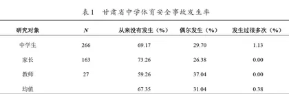 甘肃省中学体育安全调查研究