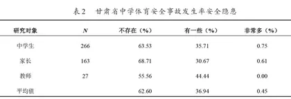甘肃省中学体育安全调查研究1