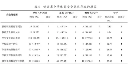 甘肃省中学体育安全调查研究3