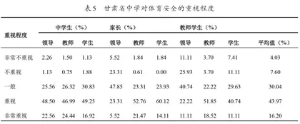 甘肃省中学体育安全调查研究4