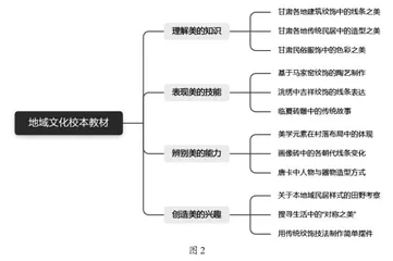地域文化视角下中学美育路径初探2